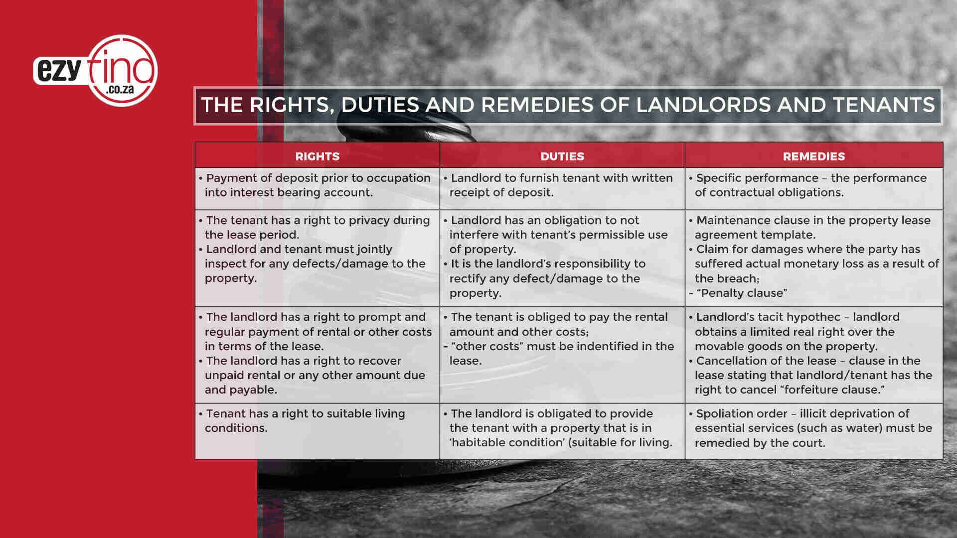 The rights, duties and remedies of landlords and tenants